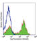 CD24 Molecule antibody, 101816, BioLegend, Flow Cytometry image 