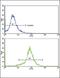 Superoxide Dismutase 3 antibody, GTX81678, GeneTex, Flow Cytometry image 