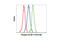 Eukaryotic Translation Initiation Factor 4E Binding Protein 1 antibody, 2855L, Cell Signaling Technology, Flow Cytometry image 