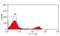 Fc Fragment Of IgG Receptor IIIb antibody, MCA5665, Bio-Rad (formerly AbD Serotec) , Functional Assay image 