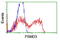 Proteasome 26S Subunit, Non-ATPase 3 antibody, LS-C173748, Lifespan Biosciences, Flow Cytometry image 