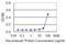 Bone Morphogenetic Protein 7 antibody, H00000655-M03, Novus Biologicals, Enzyme Linked Immunosorbent Assay image 