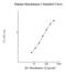 Hexokinase 2 antibody, NBP2-60572, Novus Biologicals, Enzyme Linked Immunosorbent Assay image 