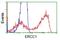 ERCC Excision Repair 1, Endonuclease Non-Catalytic Subunit antibody, GTX84559, GeneTex, Flow Cytometry image 