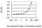 Centrosomal Protein 55 antibody, H00055165-M06, Novus Biologicals, Enzyme Linked Immunosorbent Assay image 