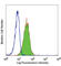 CD164 Molecule antibody, 324806, BioLegend, Flow Cytometry image 