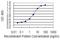 Tousled Like Kinase 1 antibody, H00009874-M01, Novus Biologicals, Enzyme Linked Immunosorbent Assay image 