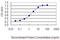 Caspase 4 antibody, LS-C196818, Lifespan Biosciences, Enzyme Linked Immunosorbent Assay image 