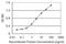 DEAD-Box Helicase 54 antibody, H00079039-M01, Novus Biologicals, Enzyme Linked Immunosorbent Assay image 