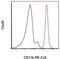 CD11b antibody, 15-0118-41, Invitrogen Antibodies, Flow Cytometry image 