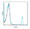 CD8 antibody, 76-657, ProSci, Flow Cytometry image 