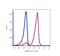 CD7 Molecule antibody, FC01974-1-PE, Boster Biological Technology, Flow Cytometry image 