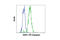 GATA Binding Protein 1 antibody, 13353S, Cell Signaling Technology, Flow Cytometry image 