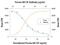 Colony Stimulating Factor 2 antibody, MAB711, R&D Systems, Neutralising image 