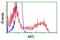 Adenylate Kinase 5 antibody, TA501650, Origene, Flow Cytometry image 