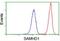 SAM And HD Domain Containing Deoxynucleoside Triphosphate Triphosphohydrolase 1 antibody, NBP2-03285, Novus Biologicals, Flow Cytometry image 