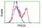 Phosphodiesterase 2A antibody, LS-C172596, Lifespan Biosciences, Flow Cytometry image 