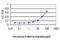 Septin 10 antibody, MA5-23101, Invitrogen Antibodies, Enzyme Linked Immunosorbent Assay image 