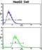 Cytochrome P450 Family 2 Subfamily J Member 2 antibody, LS-C167228, Lifespan Biosciences, Flow Cytometry image 