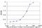 C1A/C1B antibody, H00000799-M01, Novus Biologicals, Enzyme Linked Immunosorbent Assay image 