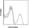 CD6 Molecule antibody, 14-0061-82, Invitrogen Antibodies, Flow Cytometry image 