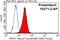 Matrix Metallopeptidase 1 antibody, 10371-2-AP, Proteintech Group, Flow Cytometry image 