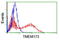 Transmembrane Protein 173 antibody, LS-C174096, Lifespan Biosciences, Flow Cytometry image 