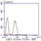 CAK antibody, NBP2-67850, Novus Biologicals, Flow Cytometry image 