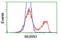 Mahogunin Ring Finger 1 antibody, LS-C172847, Lifespan Biosciences, Flow Cytometry image 