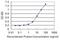 Malate Dehydrogenase 2 antibody, H00004191-M01, Novus Biologicals, Enzyme Linked Immunosorbent Assay image 