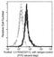 Interleukin 17 Receptor A antibody, GTX02155, GeneTex, Flow Cytometry image 