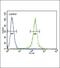 Anti-Mullerian Hormone antibody, PA5-26938, Invitrogen Antibodies, Flow Cytometry image 