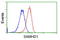 SAM And HD Domain Containing Deoxynucleoside Triphosphate Triphosphohydrolase 1 antibody, LS-C115787, Lifespan Biosciences, Flow Cytometry image 