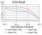 Histone Cluster 4 H4 antibody, NBP2-52489, Novus Biologicals, Enzyme Linked Immunosorbent Assay image 