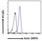 Oxysterol Binding Protein Like 3 antibody, LS-C55209, Lifespan Biosciences, Flow Cytometry image 