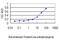 STAM Binding Protein antibody, H00010617-M01, Novus Biologicals, Enzyme Linked Immunosorbent Assay image 