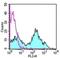 CD16 antibody, 12-0161-83, Invitrogen Antibodies, Flow Cytometry image 