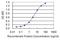 Cell Death Inducing DFFA Like Effector C antibody, H00063924-M07, Novus Biologicals, Enzyme Linked Immunosorbent Assay image 