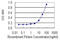 Alcohol Dehydrogenase 5 (Class III), Chi Polypeptide antibody, LS-C196618, Lifespan Biosciences, Enzyme Linked Immunosorbent Assay image 