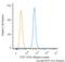 Toll Like Receptor 7 antibody, NBP2-25274APC, Novus Biologicals, Flow Cytometry image 