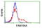 Zinc Finger C2HC-Type Containing 1A antibody, LS-C174210, Lifespan Biosciences, Flow Cytometry image 