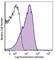 CD63 Molecule antibody, 353005, BioLegend, Flow Cytometry image 