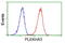 Pleckstrin Homology Domain Containing A3 antibody, LS-C172961, Lifespan Biosciences, Flow Cytometry image 