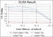 PPARG Coactivator 1 Alpha antibody, STJ98321, St John