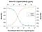 Fms Related Tyrosine Kinase 3 Ligand antibody, PA5-47603, Invitrogen Antibodies, Neutralising image 