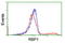 Retinol Binding Protein 1 antibody, LS-B10523, Lifespan Biosciences, Flow Cytometry image 