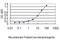 G Protein Subunit Alpha 13 antibody, H00010672-M01, Novus Biologicals, Enzyme Linked Immunosorbent Assay image 