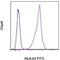 Major Histocompatibility Complex, Class I, A antibody, 11-5754-41, Invitrogen Antibodies, Flow Cytometry image 