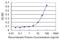 GTPase, IMAP Family Member 2 antibody, H00026157-M01, Novus Biologicals, Enzyme Linked Immunosorbent Assay image 