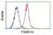 Proteasome 26S Subunit, Non-ATPase 10 antibody, NBP2-02199, Novus Biologicals, Flow Cytometry image 